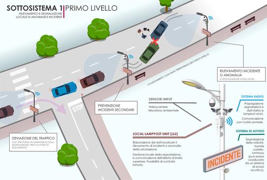 Safespotter: AI for Smart Cities (POR FESR Sardegna 2014-2020)