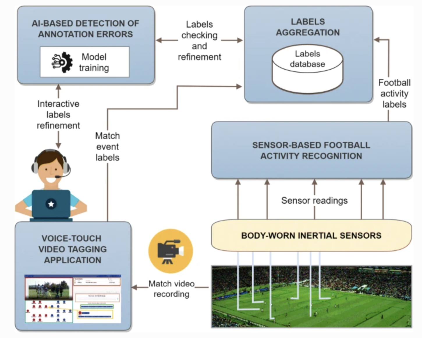 FootApp:an AI-powered system for football match annotation | Silvio ...